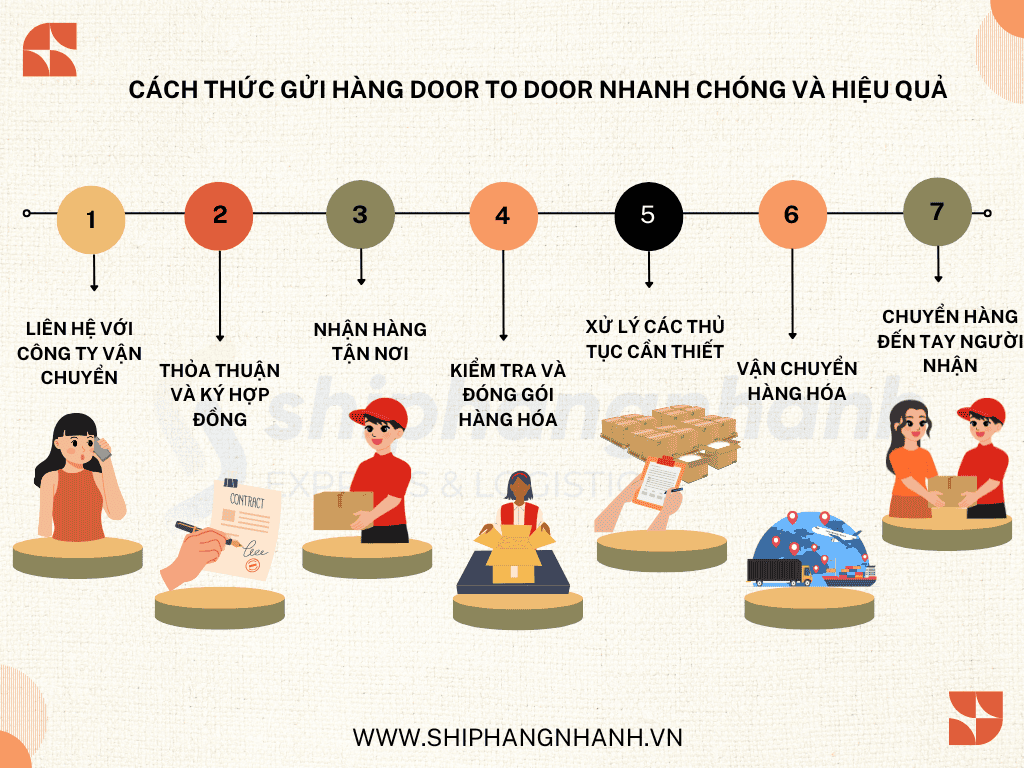 cach thuc gui hang door to door nhanh chong va hieu qua