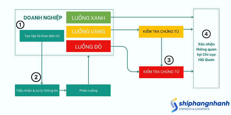 chuan bi bo ho so hai quan
