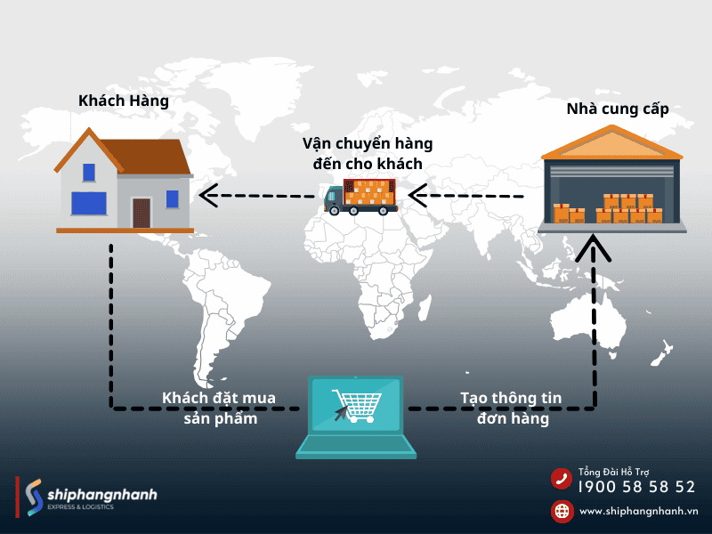 quy trinh dropshipping hoat dong the nao