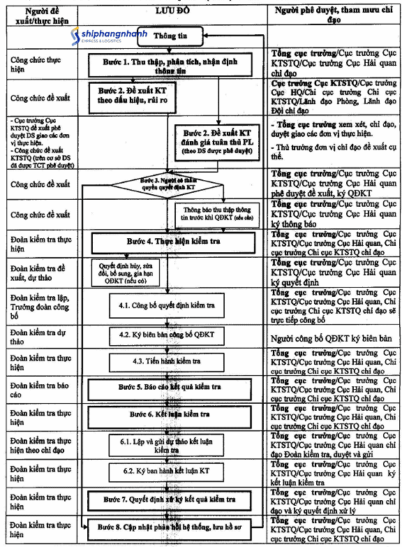 quy trinh kiem tra sau thong quan
