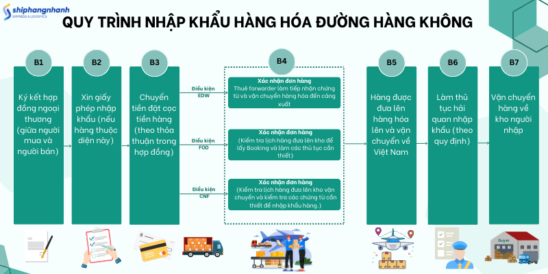 quy trinh nhap khau hang hoa bang duong hang khong