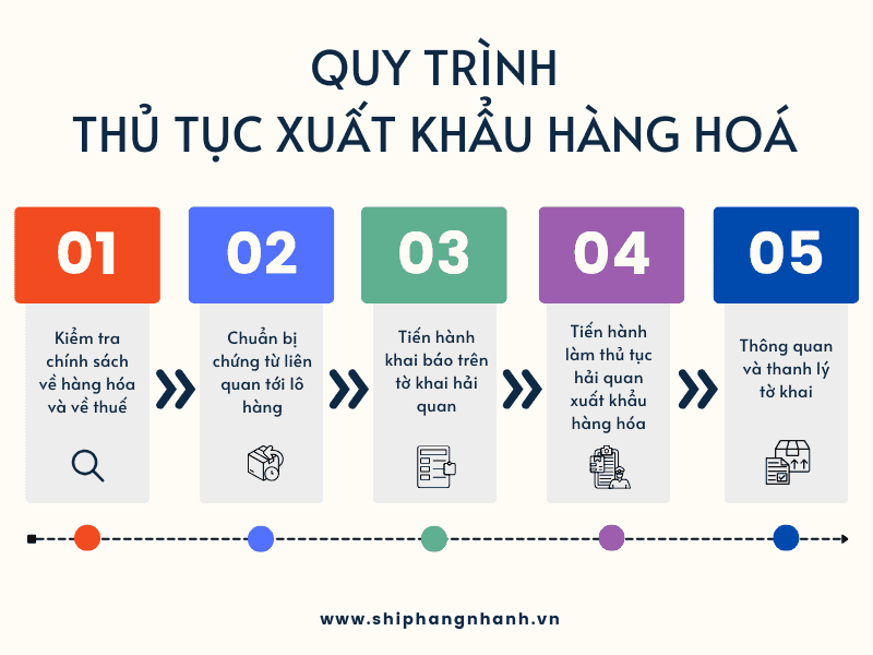quy trinh thuc hien cac thu tuc hai quan doi voi hang hoa xuat khau
